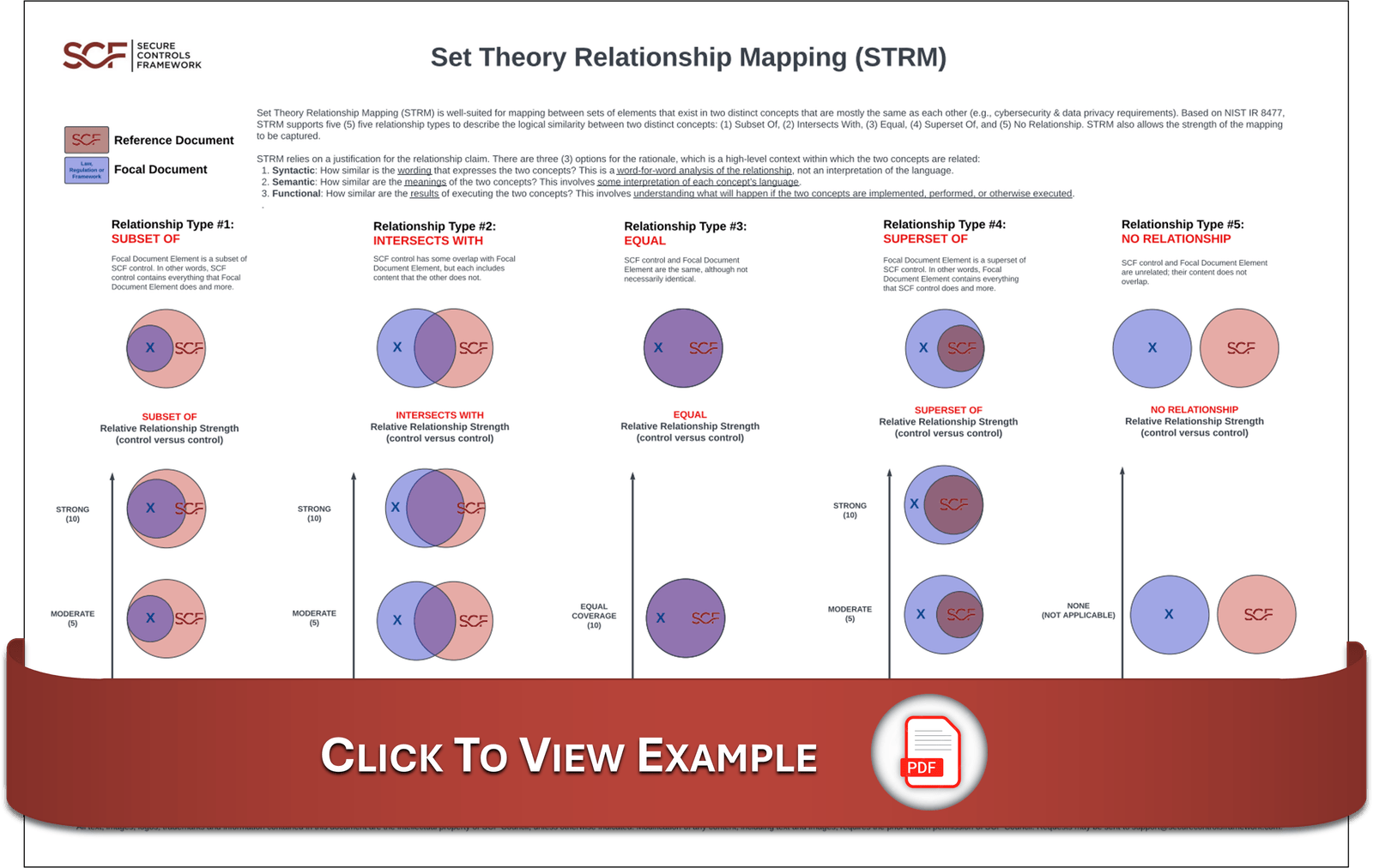 Set Theory Relationship Mapping (STRM) | NIST IR 8477
