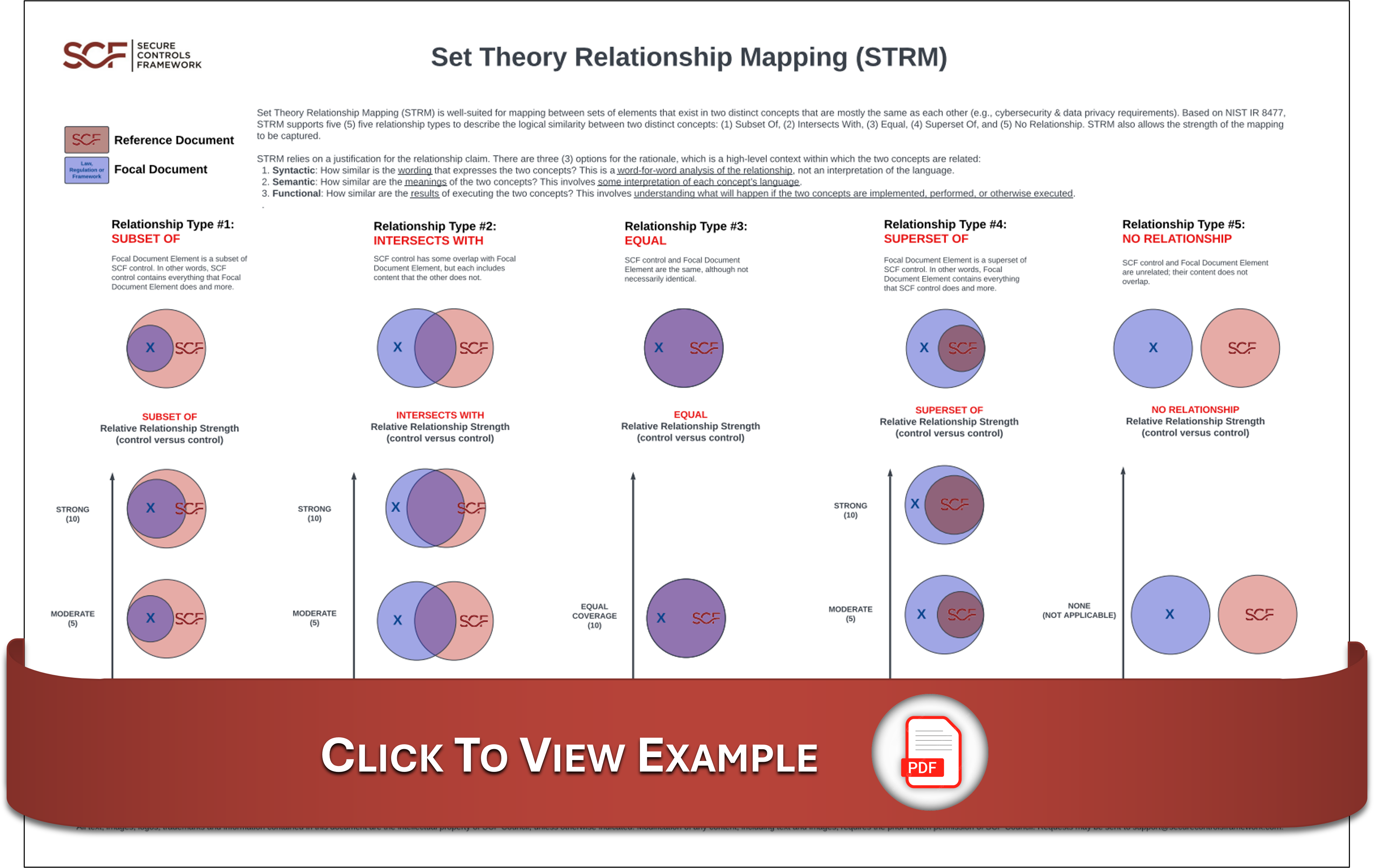 NIST IR 8477 Set Theory Relationship Mapping (STRM) example PDF showing how the SCF maps controls using set theory Venn diagrams with NIST CSF 2.0 crosswalk examples