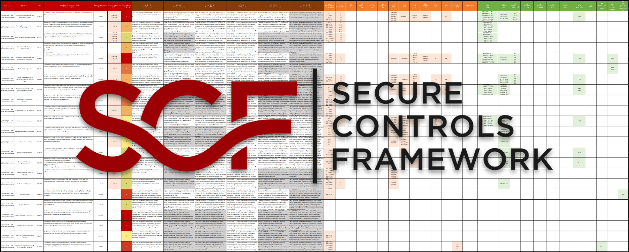 Common Control Framework Example Download the SCF Free | NIST OSCAL JSON & Excel