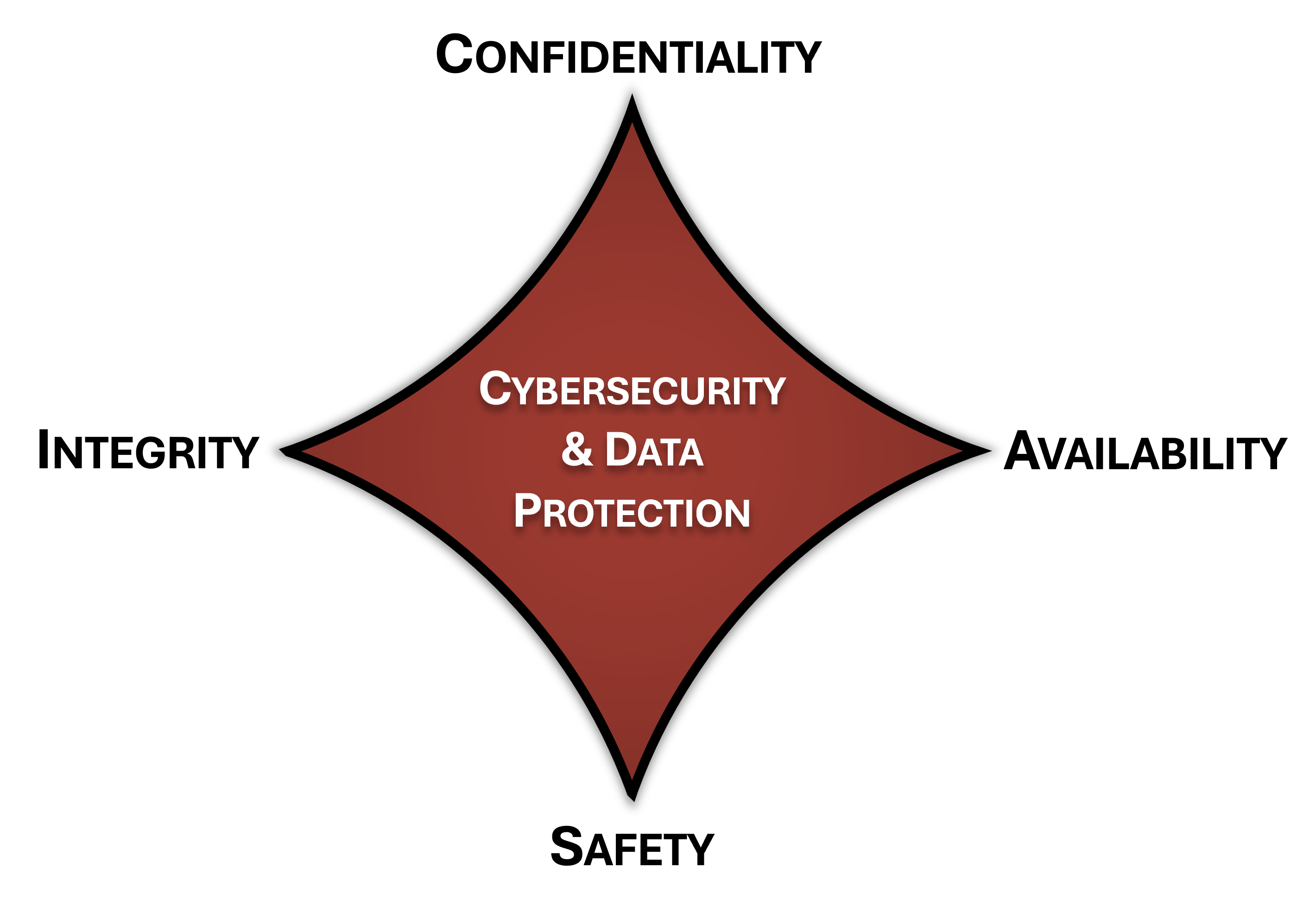 Cybersecurity and data protection diamond diagram showing four pillars: Confidentiality, Integrity, Availability, and Safety