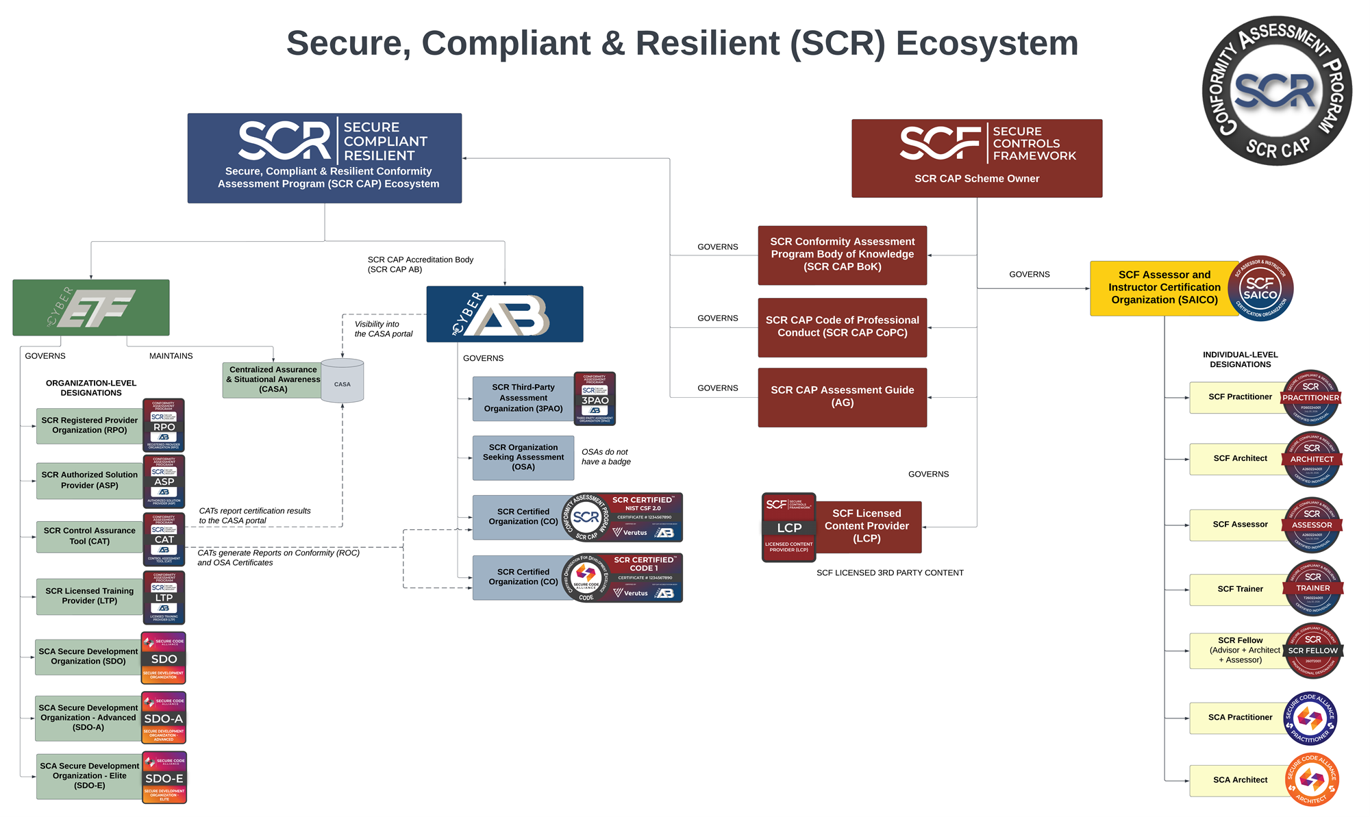 SCF CAP Ecosystem Flow diagram