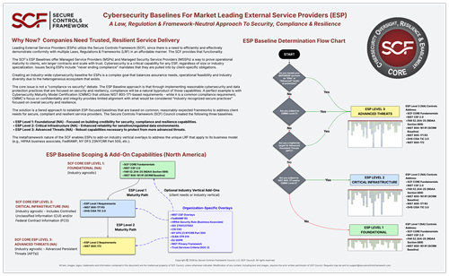 Infographic explaining the Secure Controls Framework (SCF) Cybersecurity Baselines for Market Leading External Service Providers, showing ESP Baseline Determination Flow Chart and ESP Baseline Scoping & Add-On Capabilities with SCF core levels and maturity phases.