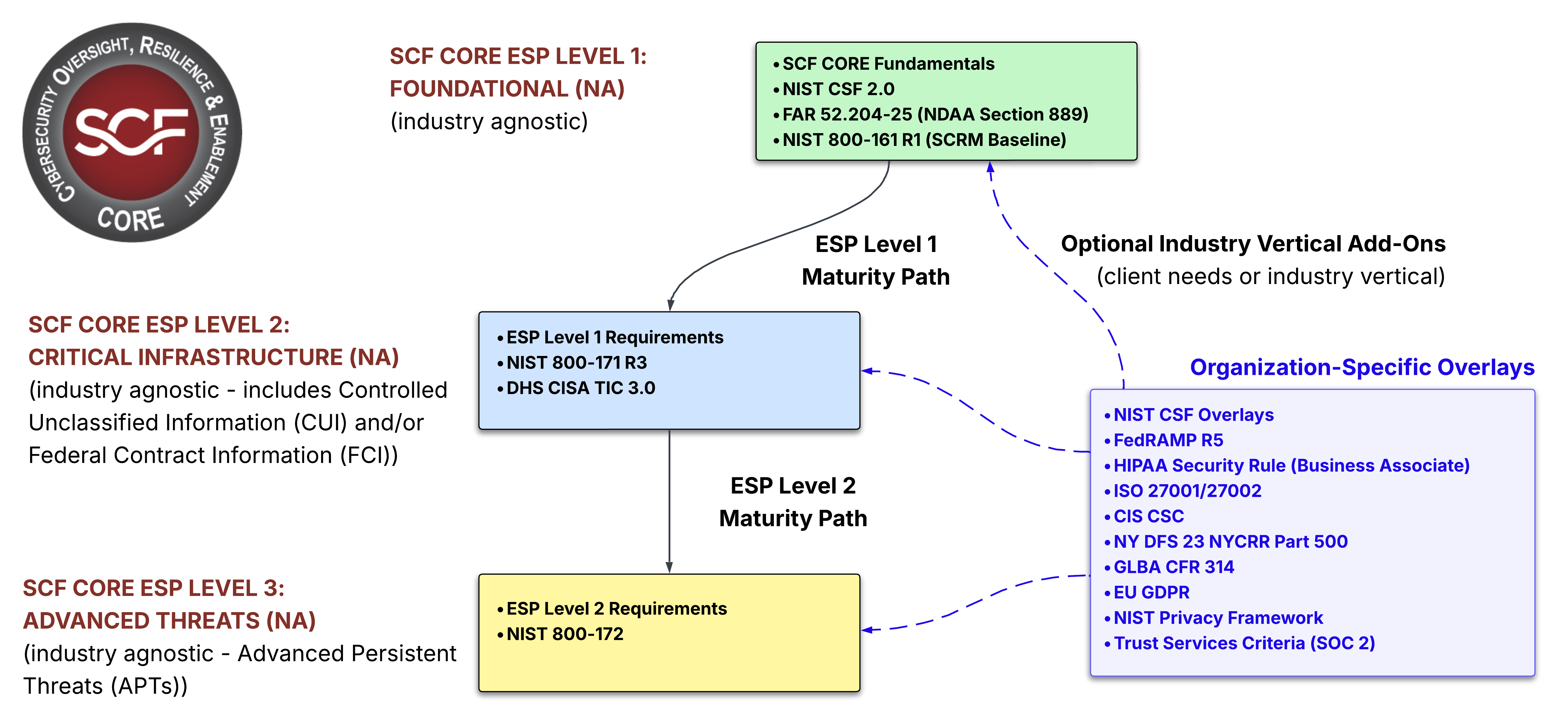 Diagram showing SCF Core ESP Levels 1 to 3 with requirements and organization-specific overlays; Level 1 includes SCF CORE fundamentals, NIST CSF 2.0, FAR 52.204-25, NIST 800-161R1; Level 2 includes ESP Level 1 requirements, NIST 800-171 R3, DHS CISA TIC 3.0; Level 3 includes ESP Level 2 requirements and NIST 800-172; overlays include NIST CSF Overlays, FedRAMP R5, HIPAA Security Rule, ISO 27001/27002, CIS CSC, NY DFS 23 NYCRR Part 500, GLBA CFR 314, EU GDPR, NIST Privacy Framework, and Trust Services Criteria (SOC 2).
