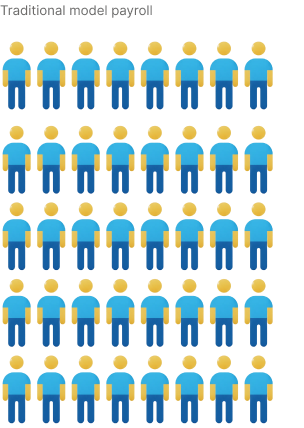 Illustration of 40 identical people icons arranged in four rows labeled 'Traditional model payroll'.