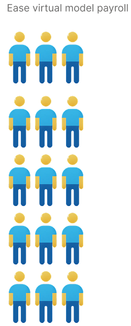 Graphic of 13 stylized human figures arranged in five rows, each figure with a yellow head, blue shirt, and pants, under the heading 'Ease virtual model payroll'.
