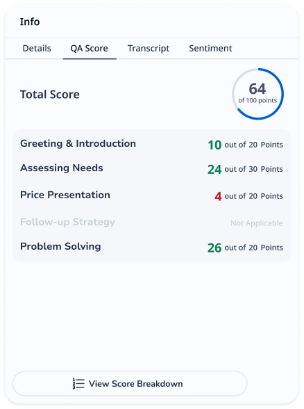 QA Score tab showing a total score of 64 out of 100 points with category scores: Greeting & Introduction 10/20, Assessing Needs 24/30, Price Presentation 4/20, Follow-up Strategy not applicable, and Problem Solving 26/20.
