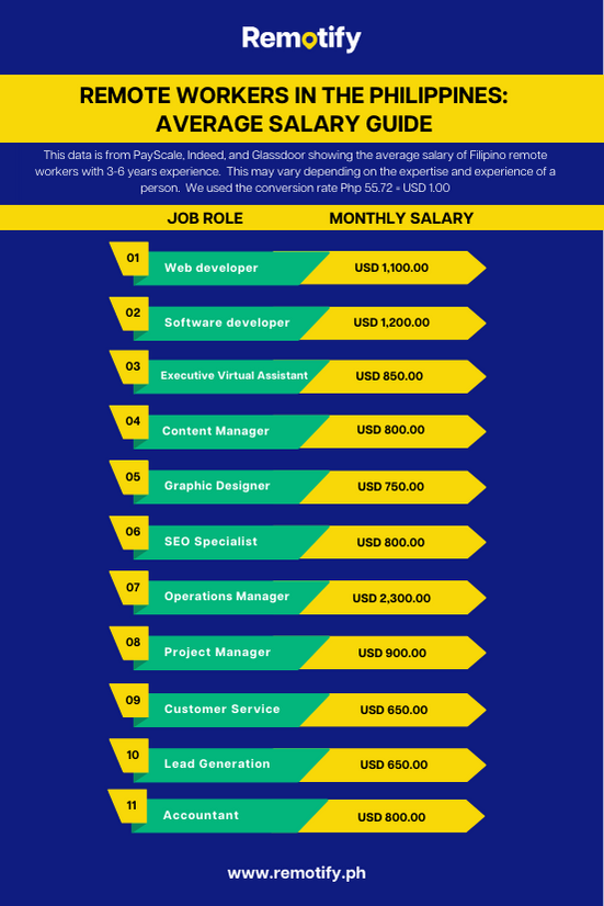 Average Salary Guide of remote workers in the Philippines