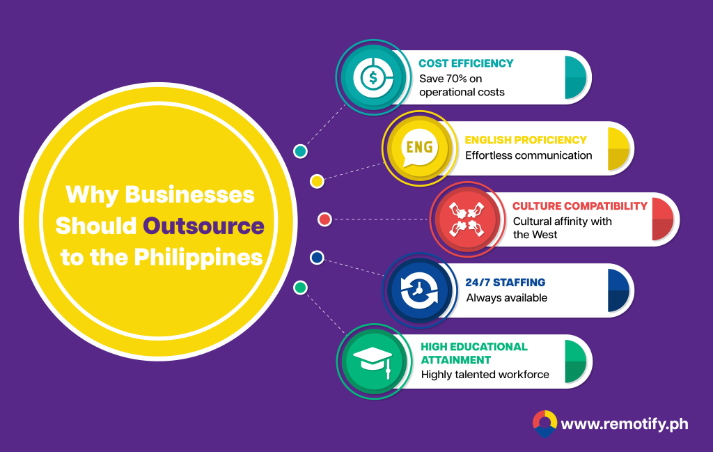 Why Businesses Should Outsource to the Philippines