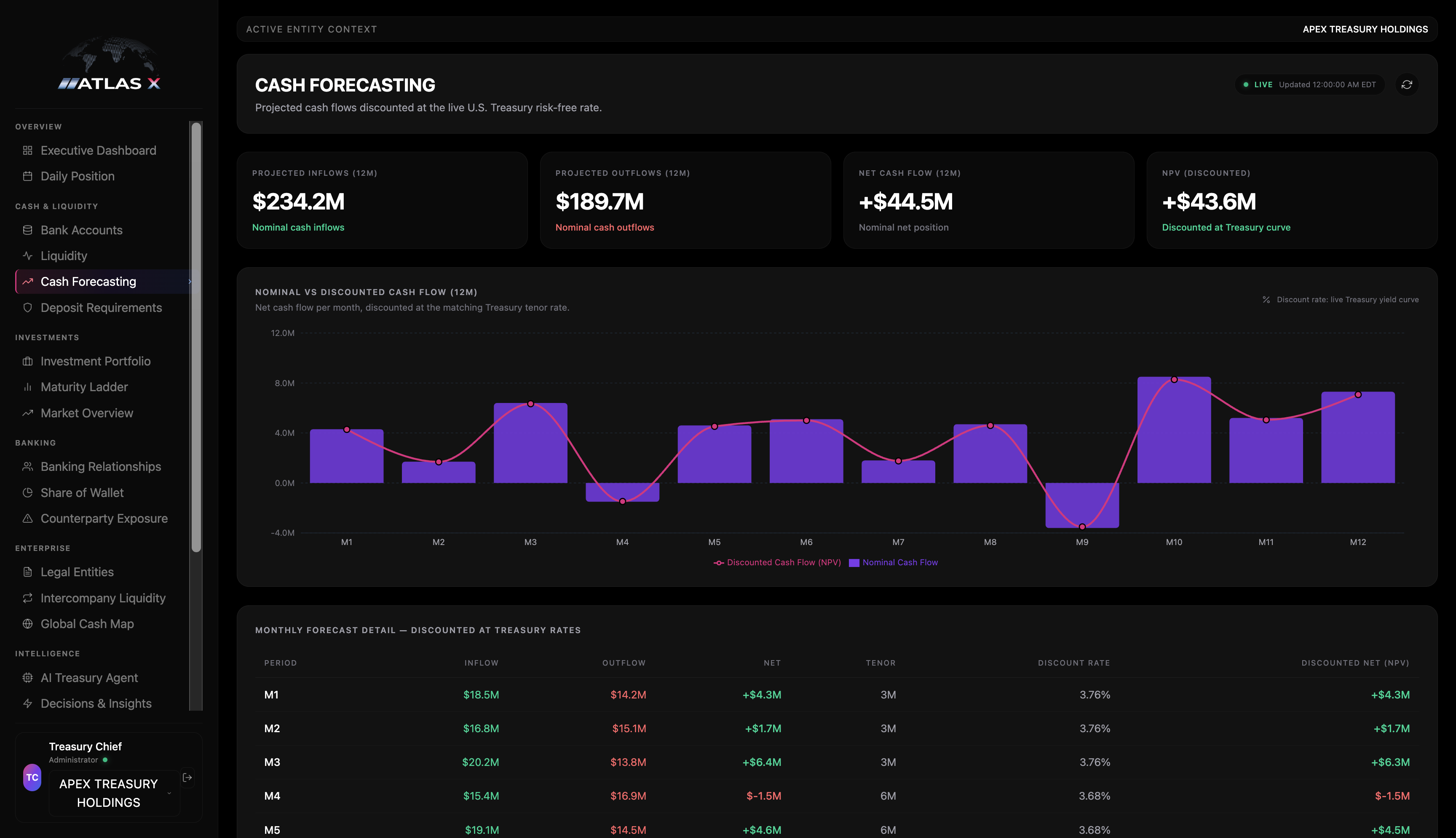 ATLAS.X global treasury dashboard showing consolidated financial intelligence