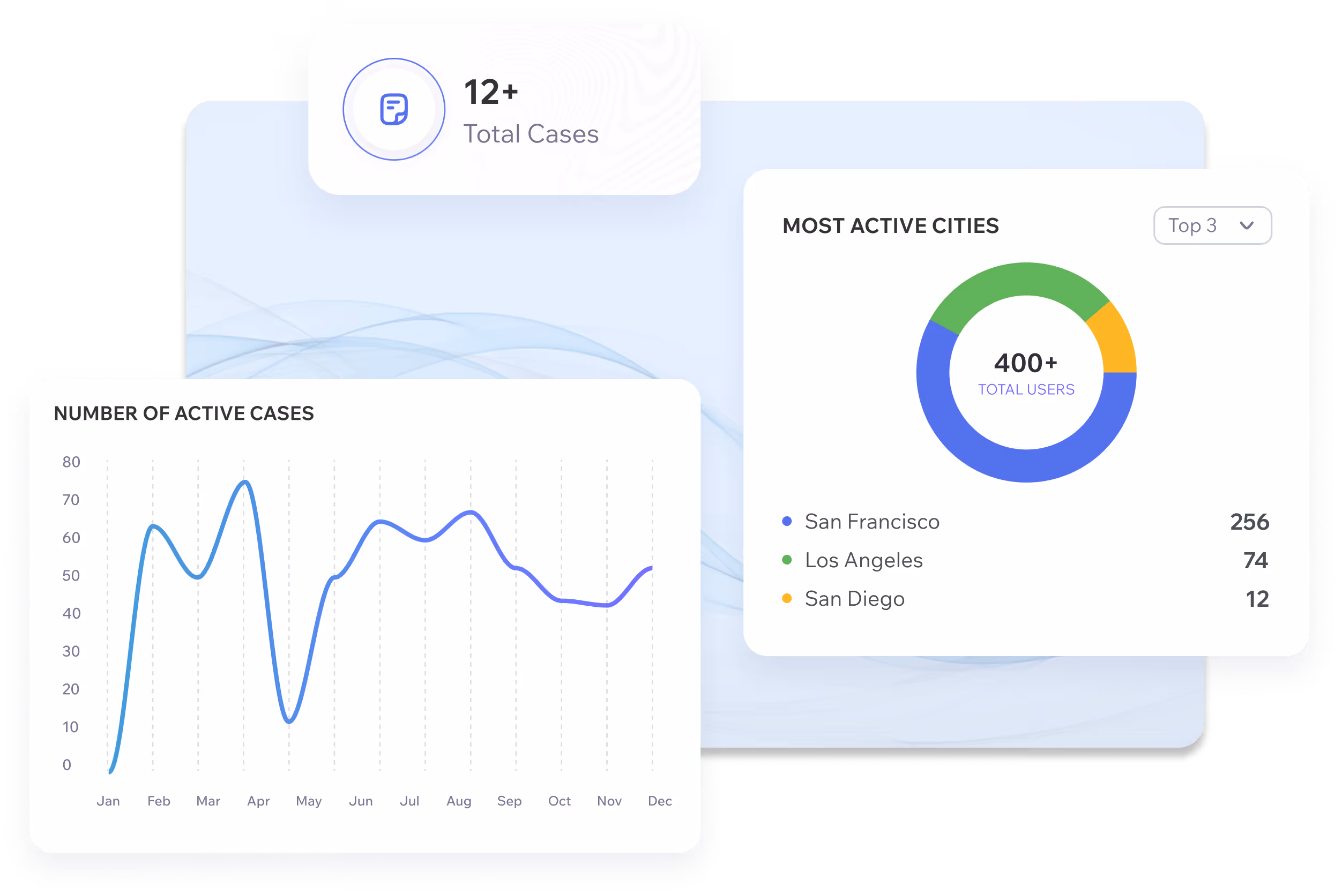 Dashboard showing 12+ total cases, a line chart of active cases from January to December, and a donut chart with 400+ total users in the top 3 most active cities: San Francisco 256, Los Angeles 74, San Diego 12.