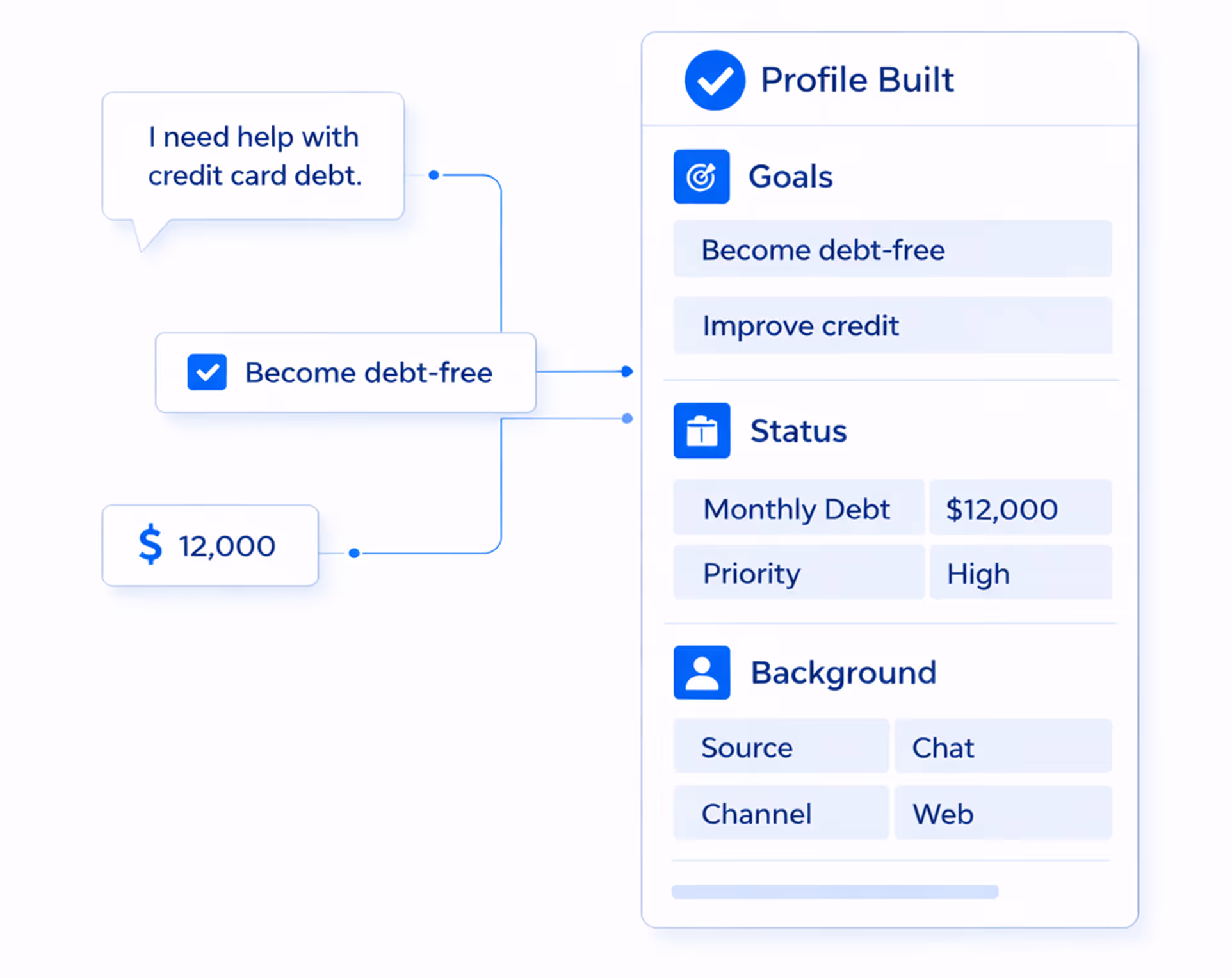 Flowchart showing a request for help with credit card debt linked to goals of becoming debt-free and amount $12,000, which builds a profile with goals, status, and background details.