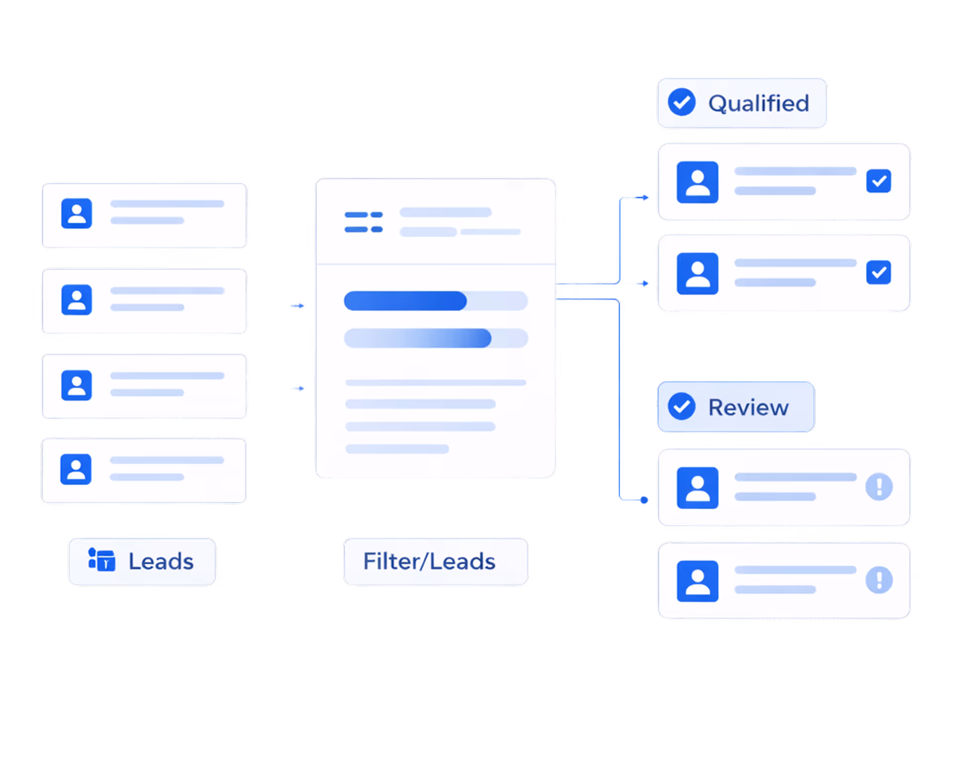 Flowchart showing leads being filtered into qualified and review categories with user icons and check or alert symbols.