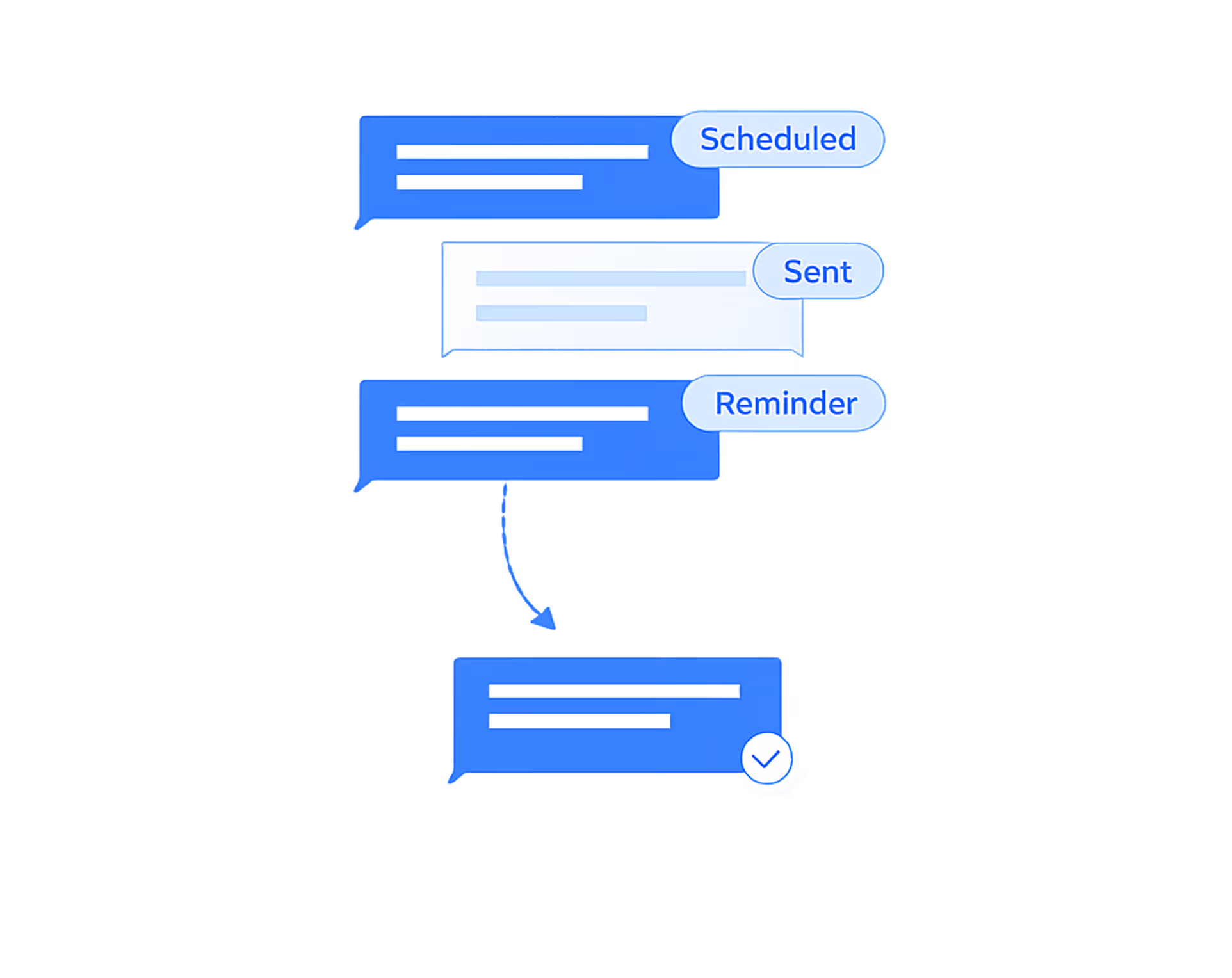 Flowchart showing automated follow-ups with message bubbles labeled Scheduled, Sent, Reminder, and a final bubble with a checkmark.