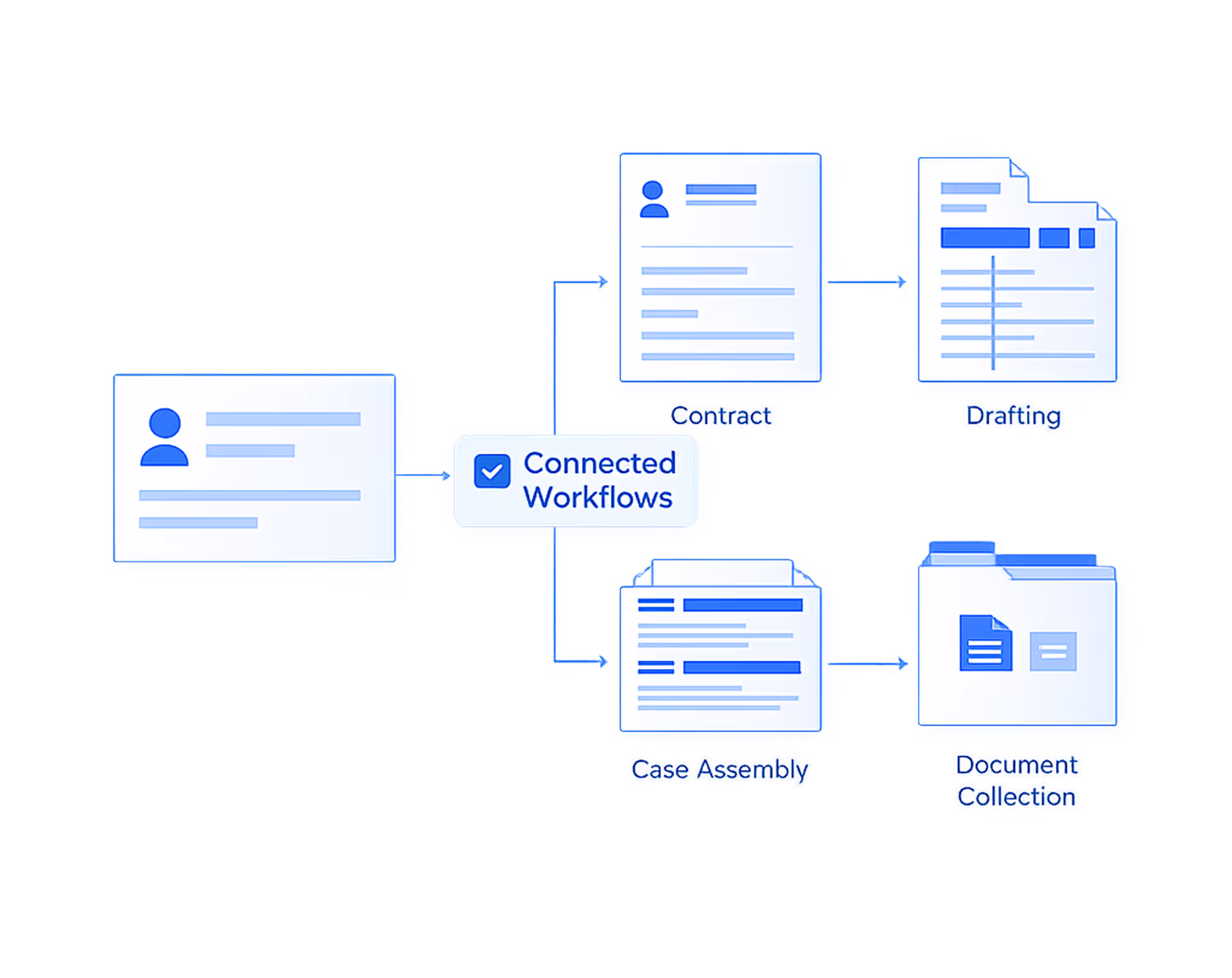 Workflow diagram showing a user profile connected to workflows including contract, drafting, case assembly, and document collection.