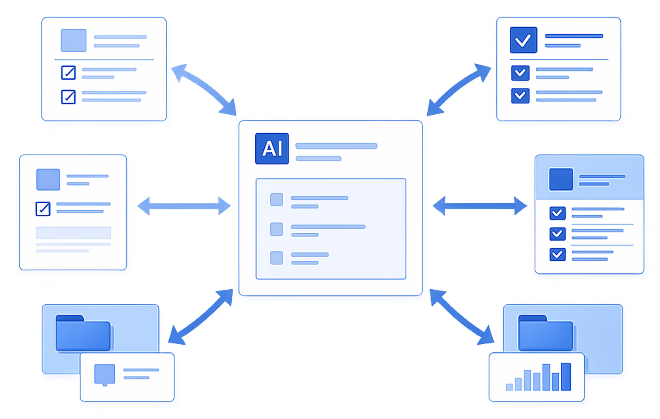 Diagram showing a central AI interface connected with arrows to multiple checklists, folders, and data charts representing information flow and task management.