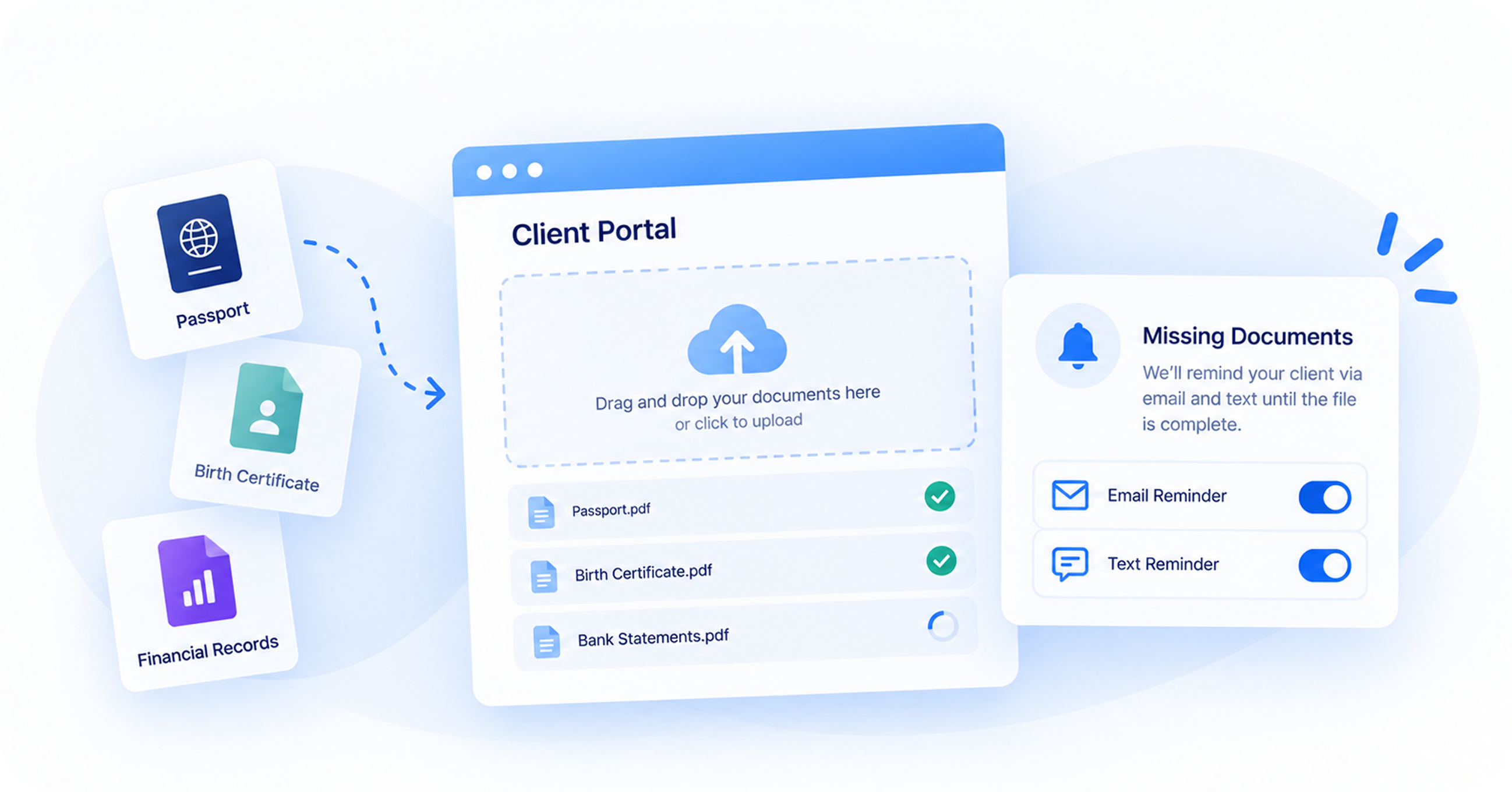 Interface of a client portal for document uploads showing drag and drop area with uploaded files passport.pdf and birth certificate.pdf marked complete and bank statements.pdf in progress, alongside icons for passport, birth certificate, and financial records on the left, and a missing documents alert panel on the right with toggles for email and text reminders.