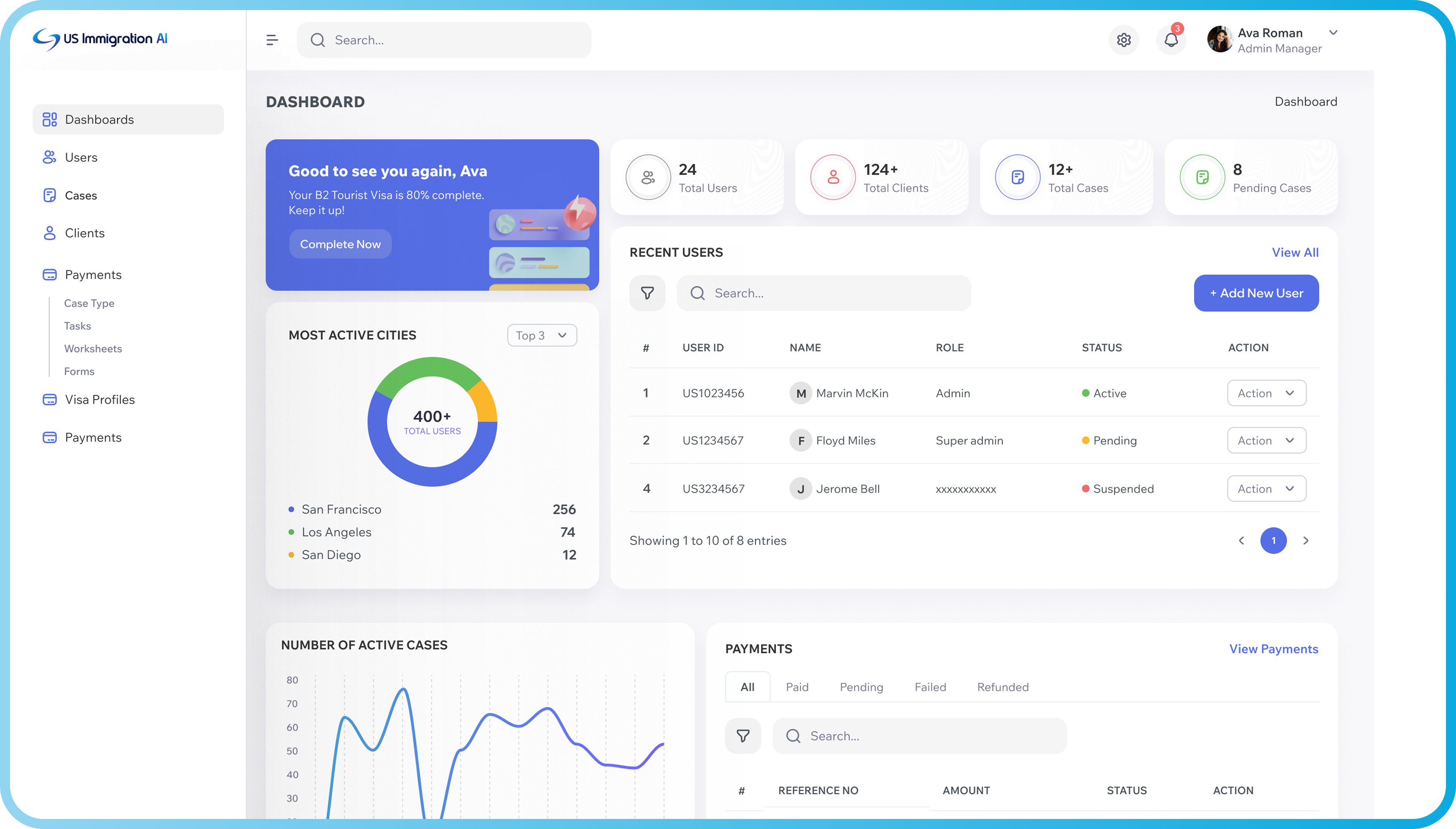 Dashboard interface for US Immigration AI showing user stats with 24 total users, 124+ clients, 12+ cases, and 8 pending cases, a welcome message to Ava about B2 Tourist Visa progress, a pie chart for most active cities with San Francisco, Los Angeles, and San Diego, recent users list with status and role, and navigation sidebar with options for dashboards, users, cases, clients, payments, visa profiles.