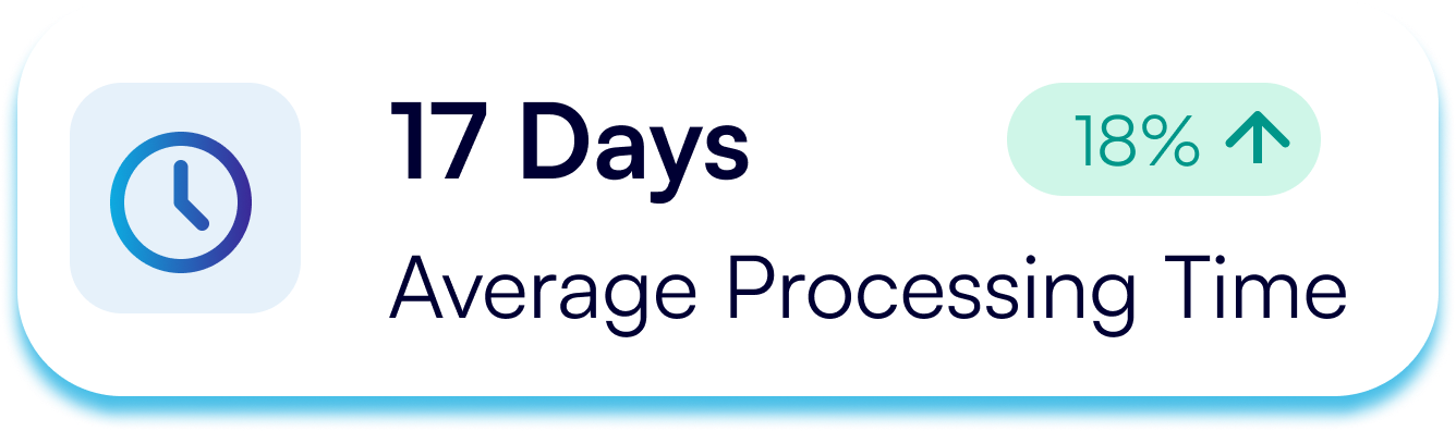Card showing average processing time of 17 days with an 18% increase indicated by an upward arrow and a clock icon.
