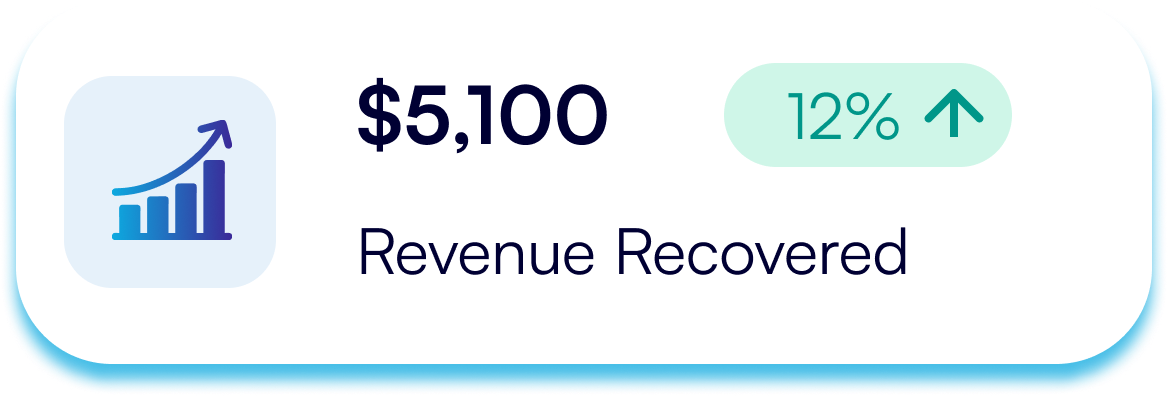$5,100 revenue recovered with a 12% increase indicated by an upward arrow and a growth chart icon.