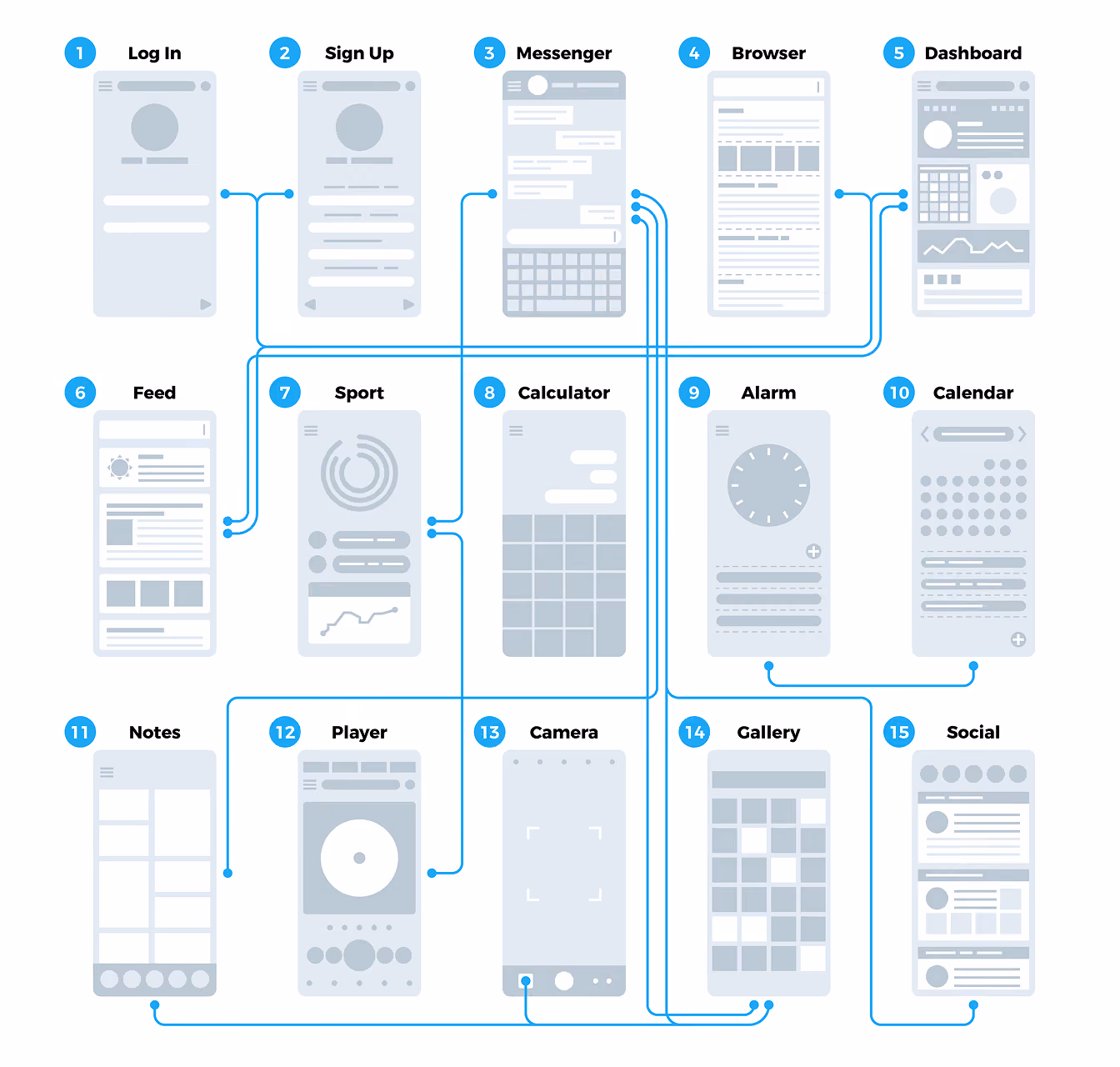 Infografik, die 15 durch blaue Linien verbundene Bildschirme einer mobilen App zeigt: Login, Registrierung, Messenger, Browser, Dashboard, Feed, Kalender, Kamera und Galerie.