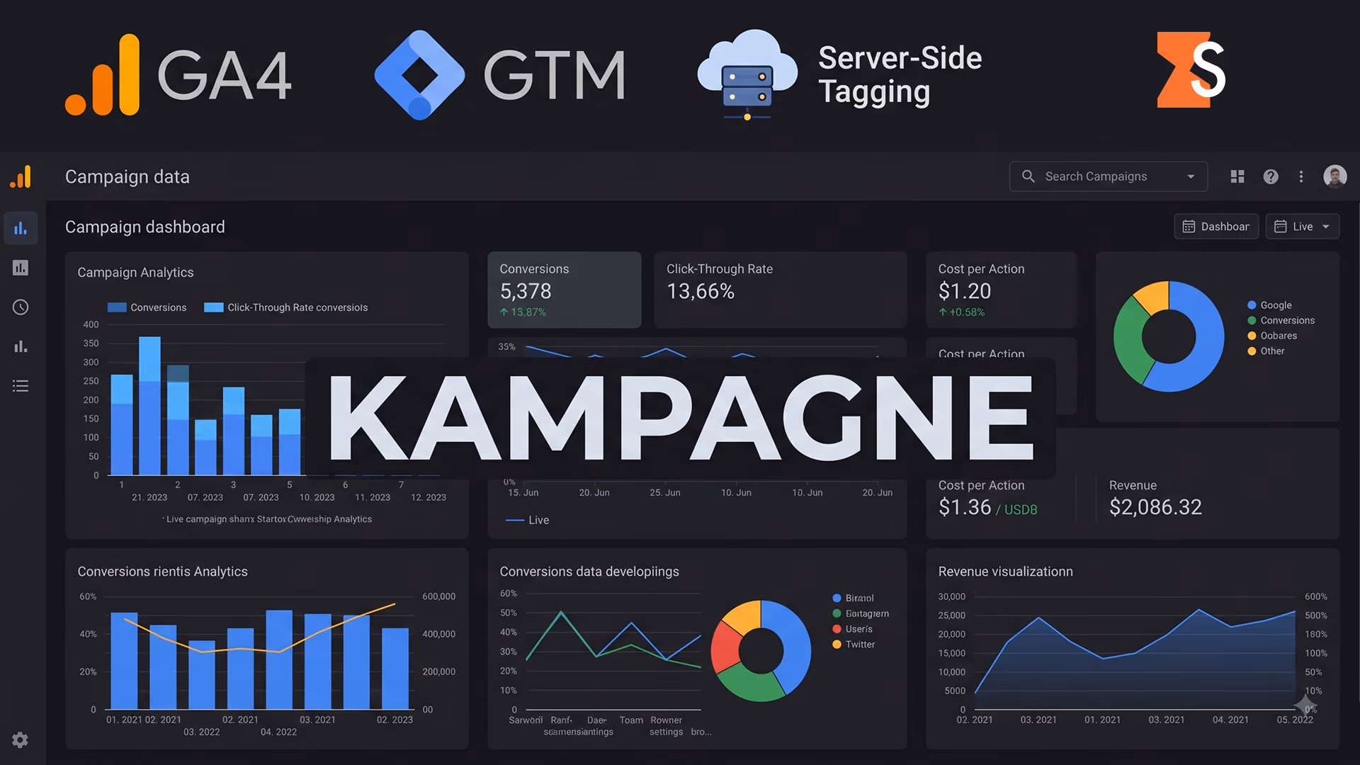 Dunkles Analytics-Dashboard mit der Beschriftung „KAMPAGNE“ und den Logos von GA4, GTM sowie Server-Side-Tagging darüber; dazu farbige Balken-, Linien-, Flächen- und Donut-Diagramme.