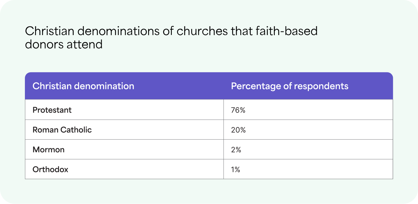 Christian denominations of churches that faith-based donors attend
