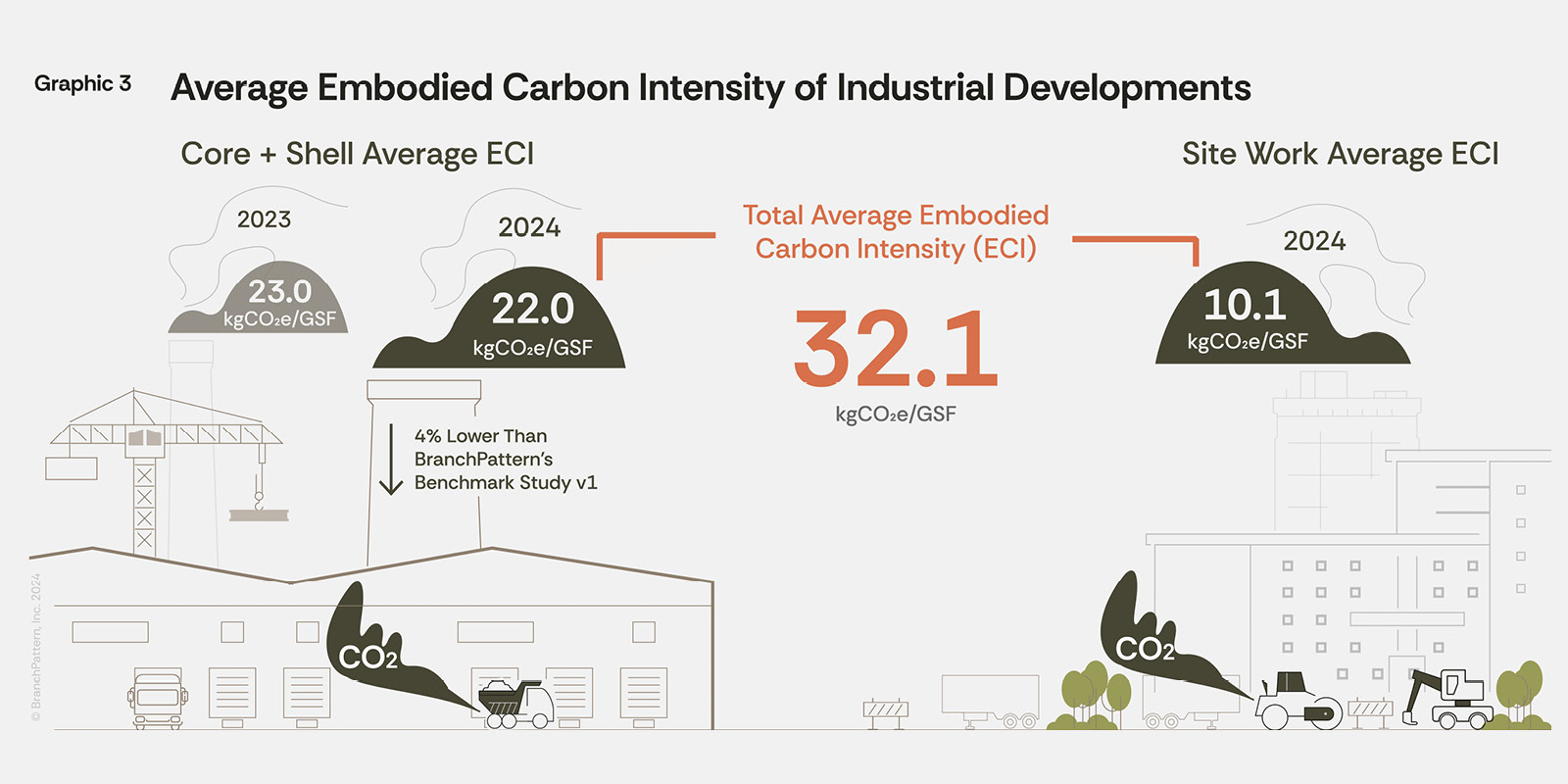 Average Embodied Carbon Intensity of Industrial Developments