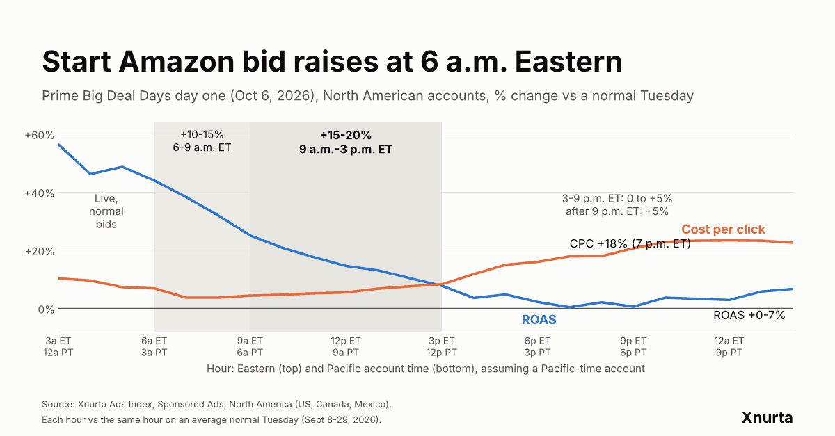 Line chart, Prime Big Deal Days day one, North American ad accounts: ROAS ran well above normal before 3 p.m. Eastern while cost per click rose most after it