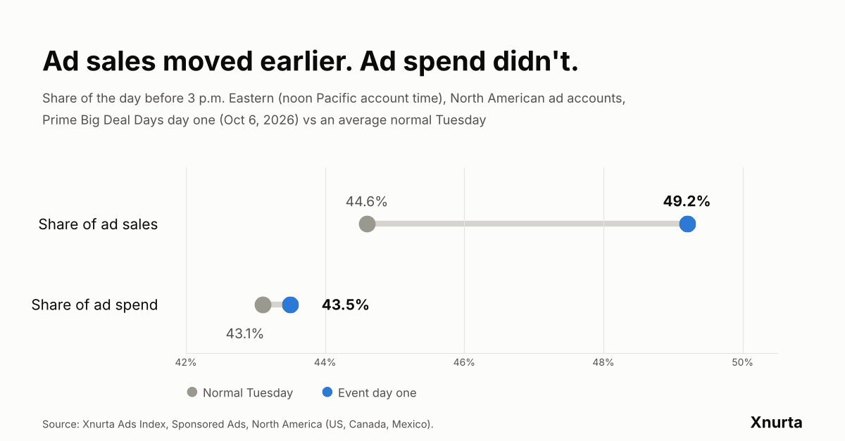 Dot chart: before 3 p.m. Eastern on Prime Big Deal Days day one, North American share of ad sales rose from 44.6% to 49.2% while share of ad spend moved from 43.1% to 43.5%