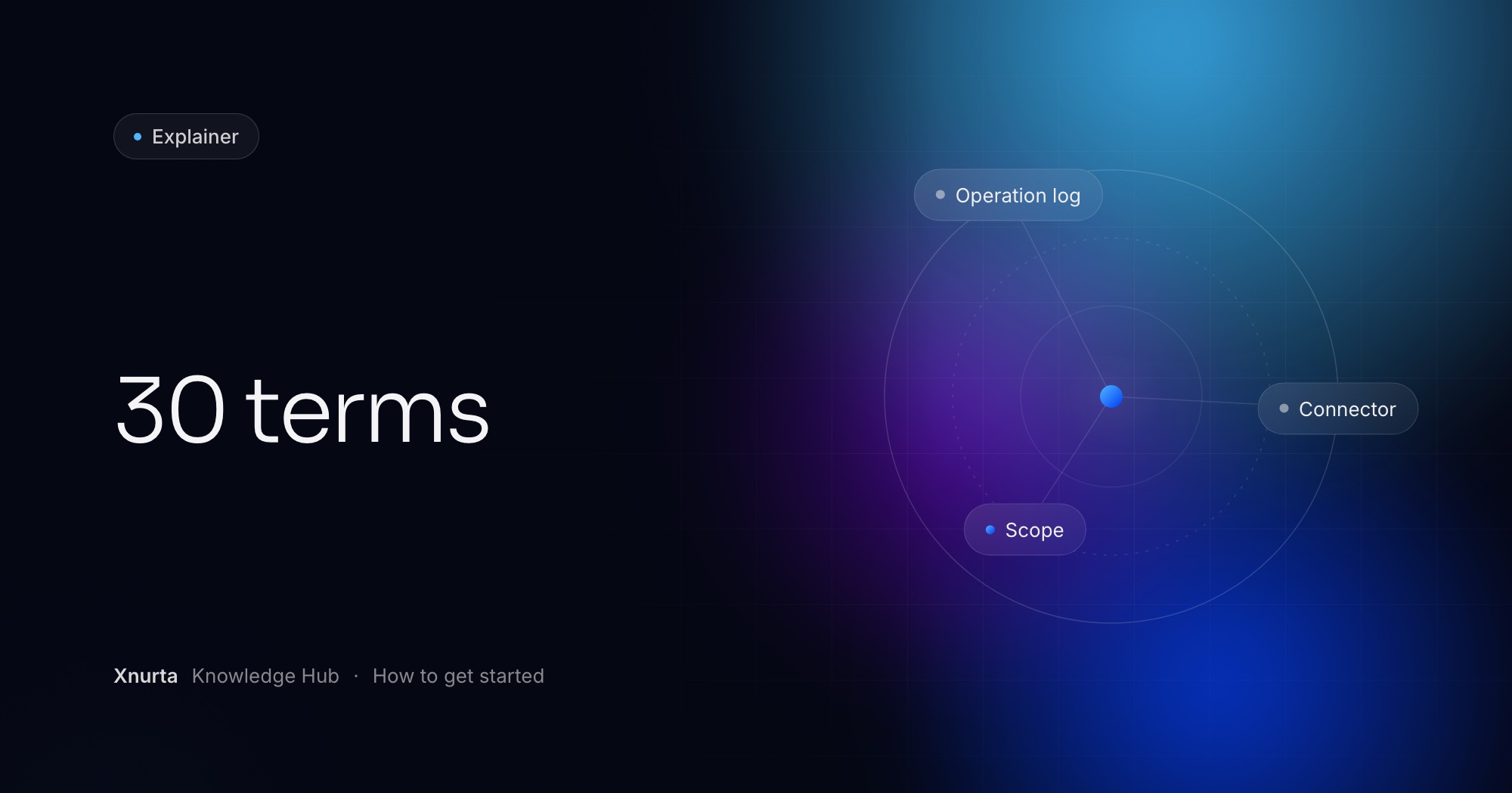 Xnurta Knowledge Hub cover: "30 terms" on a dark navy gradient, with an orbit diagram linking Connector, Scope and Operation log