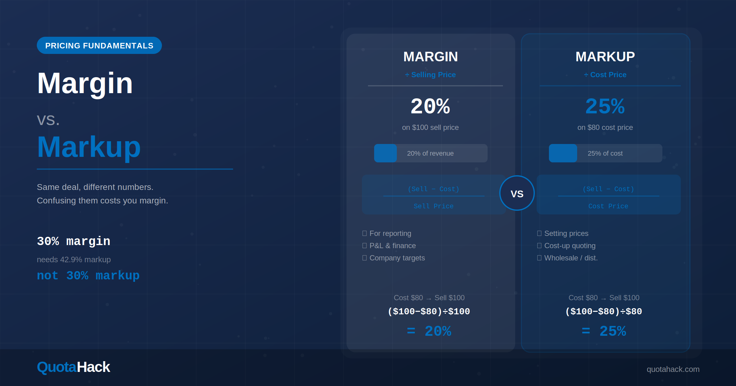 Margin vs markup difference — B2B pricing explained