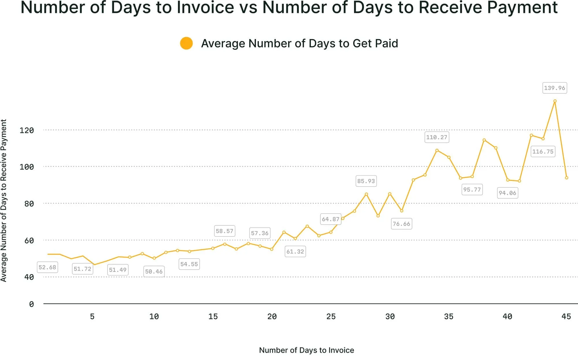 Number of Days to Invoice vs Number of Days to Receive Payment for Commercial Contractors