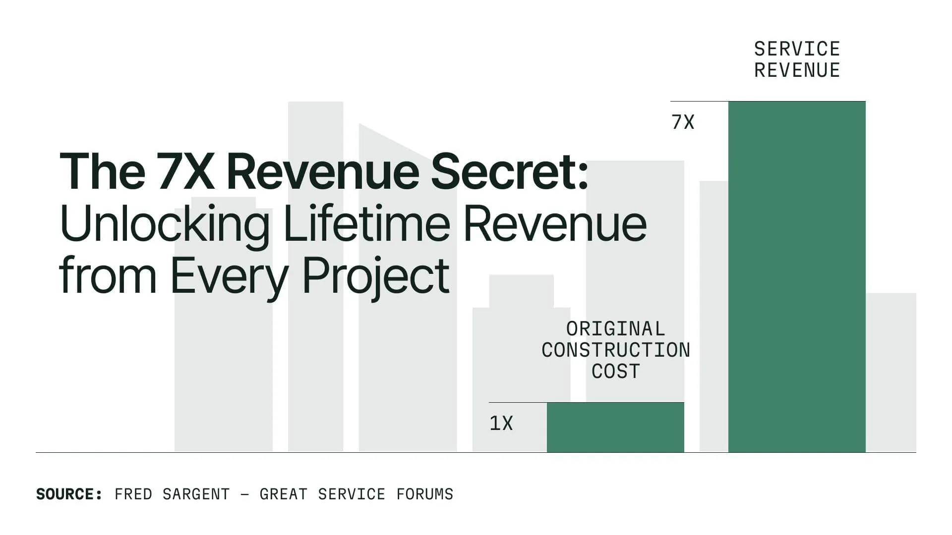The lifetime service revenue from a single building can be 7x the value of its original construction cost.