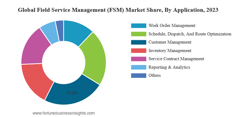 A chart showing market share of specific applications of FSM software in 2023