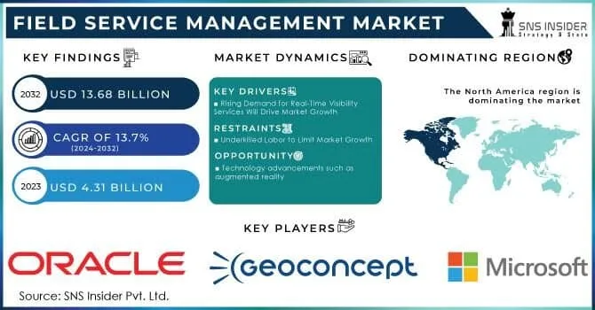Infographic summarizing S & S Insider report on field service management market
