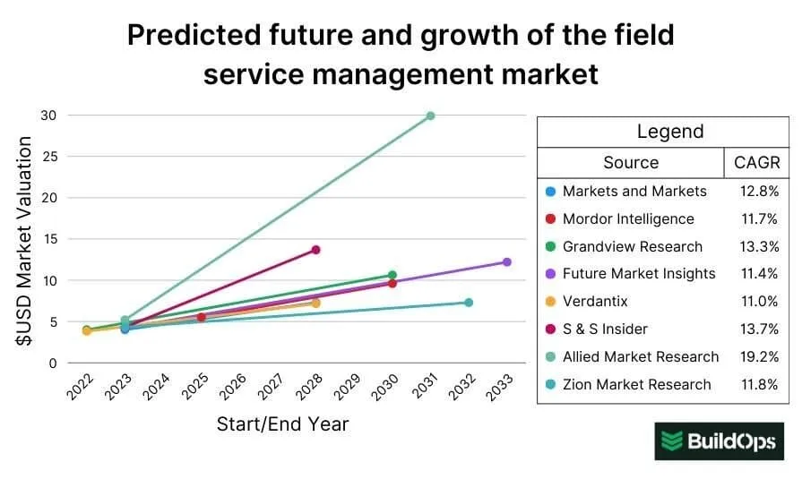 The predicted future growth of the FSM market according to leading sources