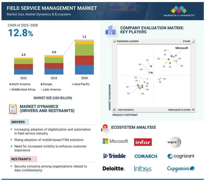 Infographic summarizing Markets and Markets report on field service management market