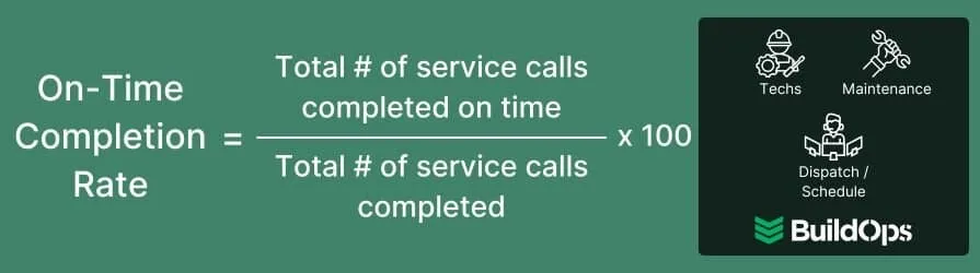 How to calculate the on-time completion rate.