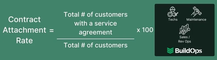 How to calculate the contract attachment rate.