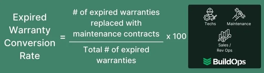 How to calculate the average expired warranty conversion rate.