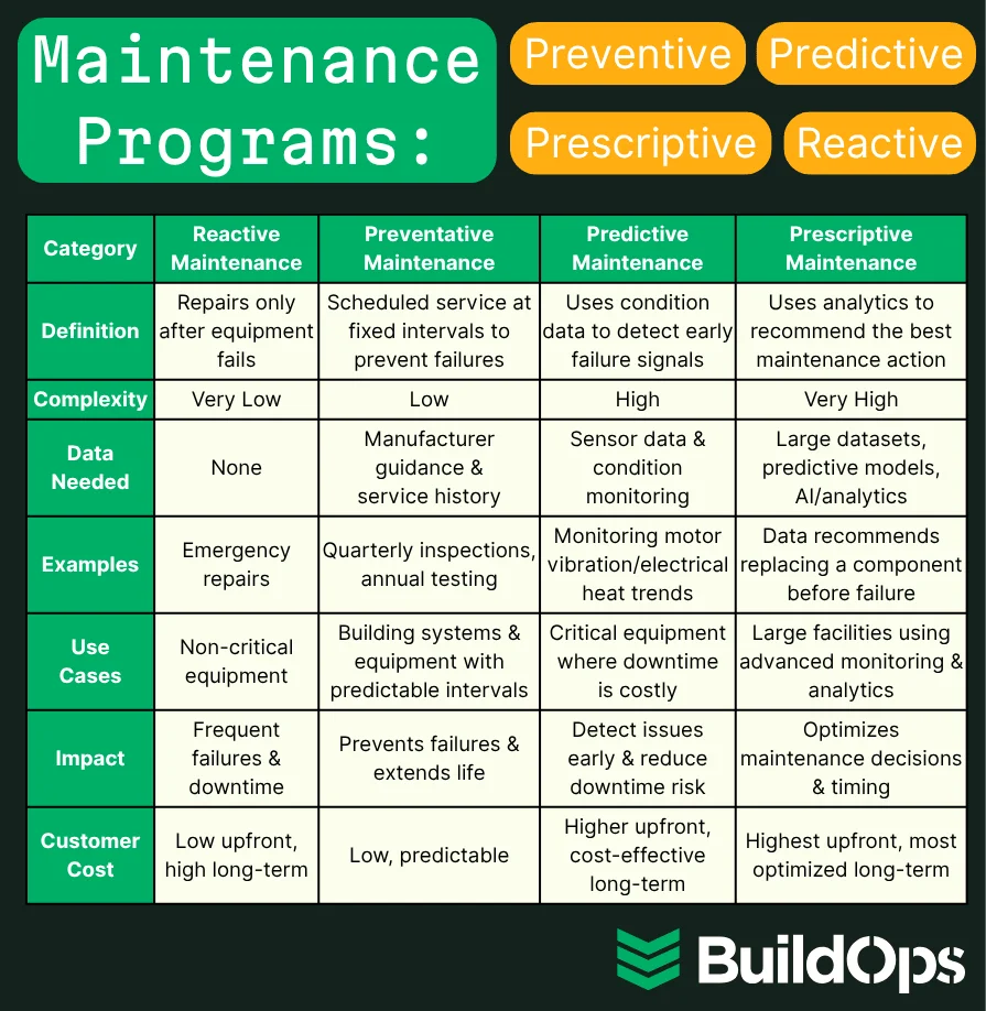 Maintenance programs overview in a table