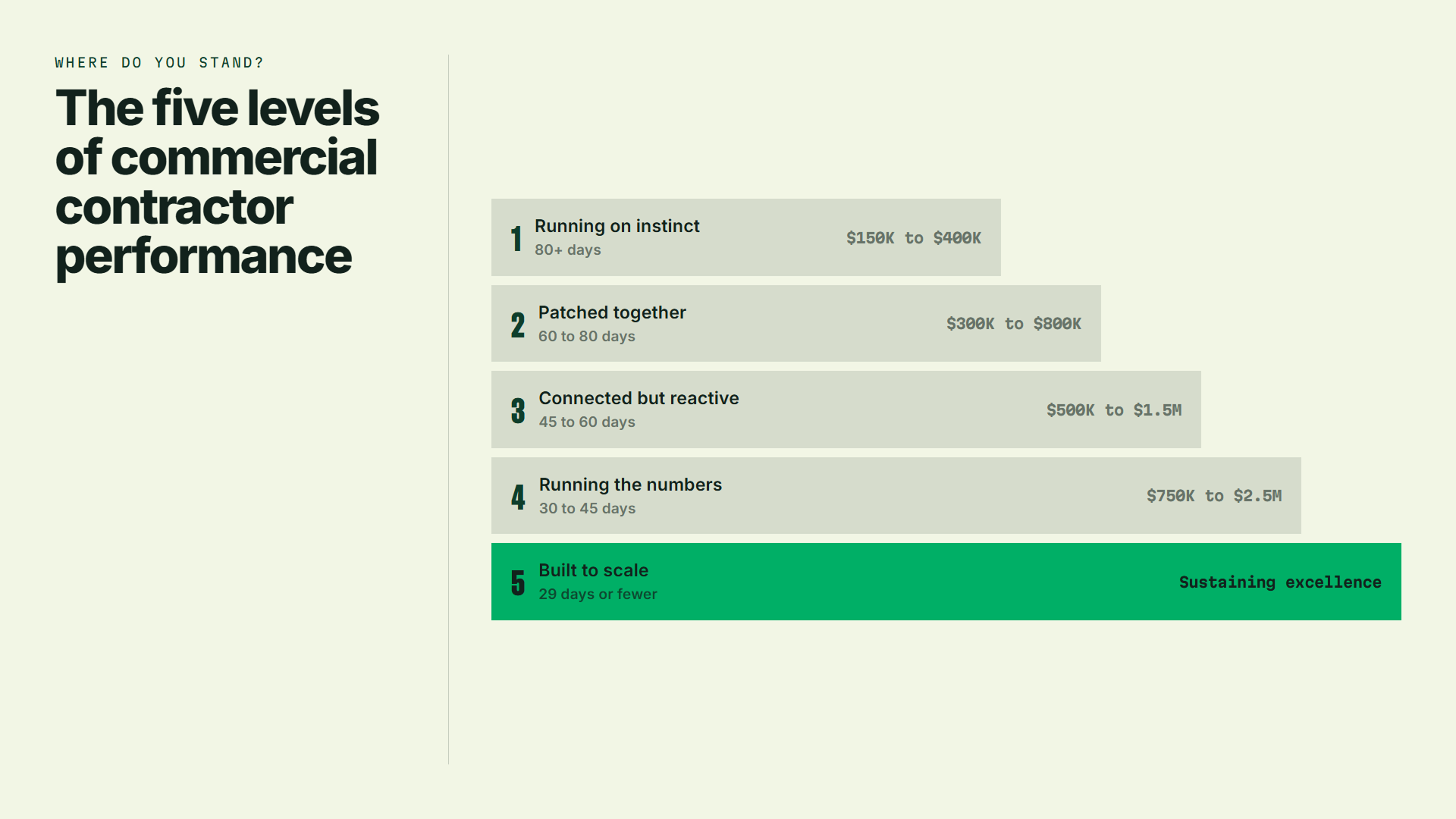 The five levels of commercial contractor performance