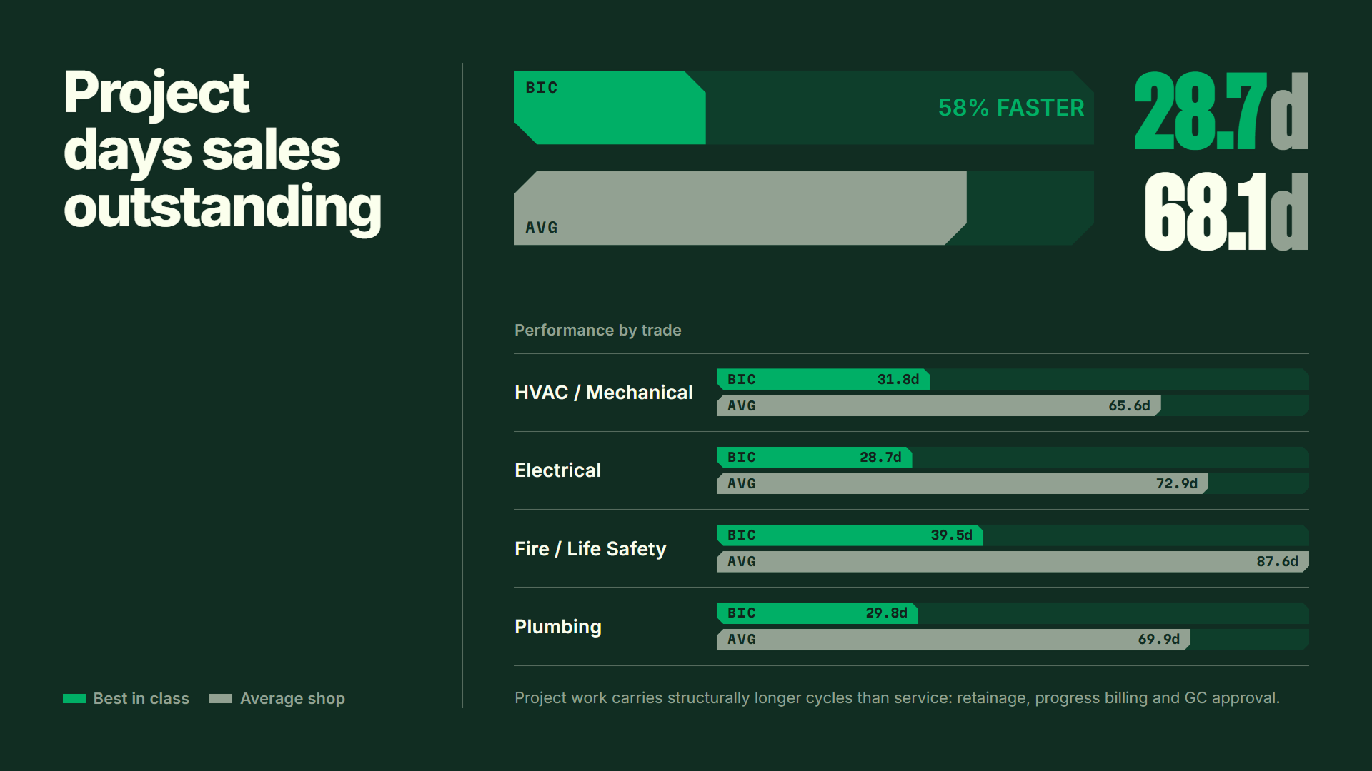 project days sales outstanding by trade