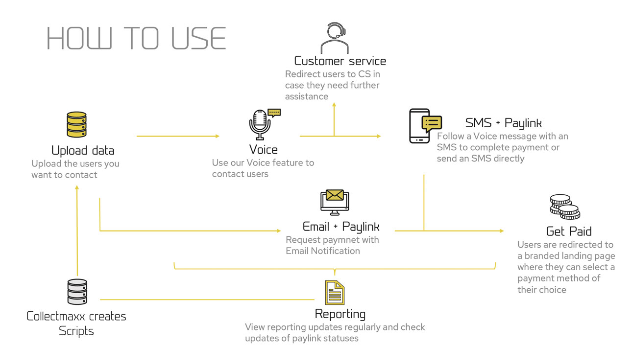 how to use collectmaxx for debt collection and dunning