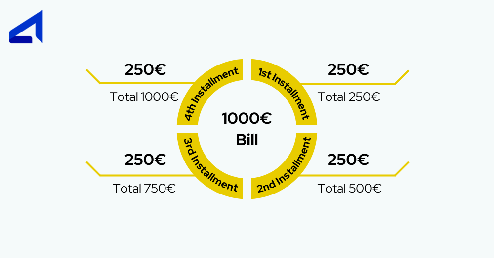 Infographic of how installments work