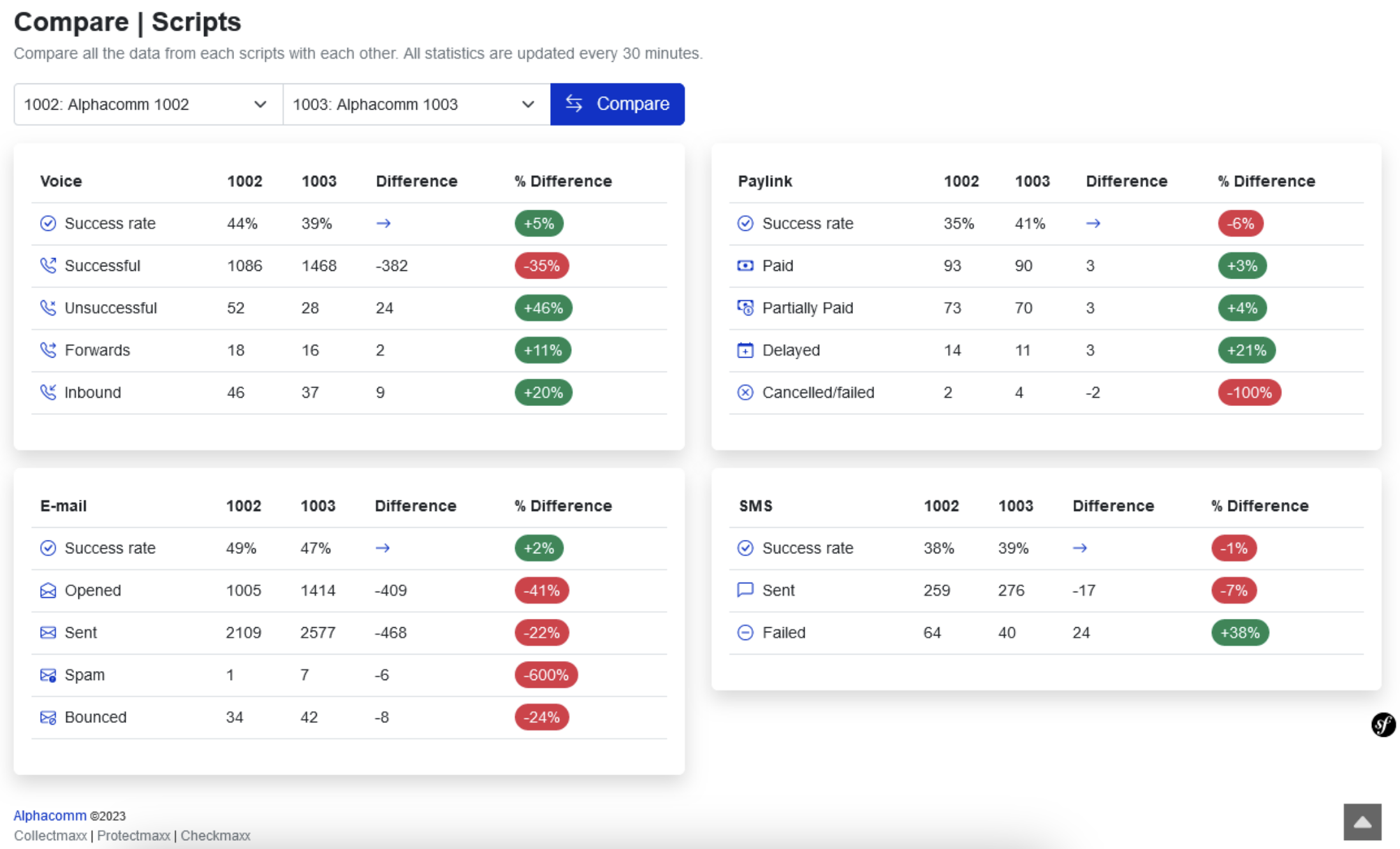 Script comparison - Redefining AB testing