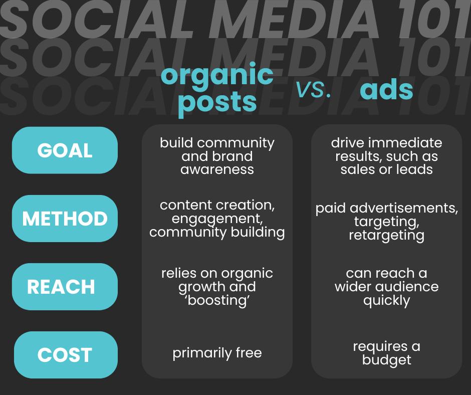 A graphic showing the difference between organic posts vs. paid advertising on social medai.
