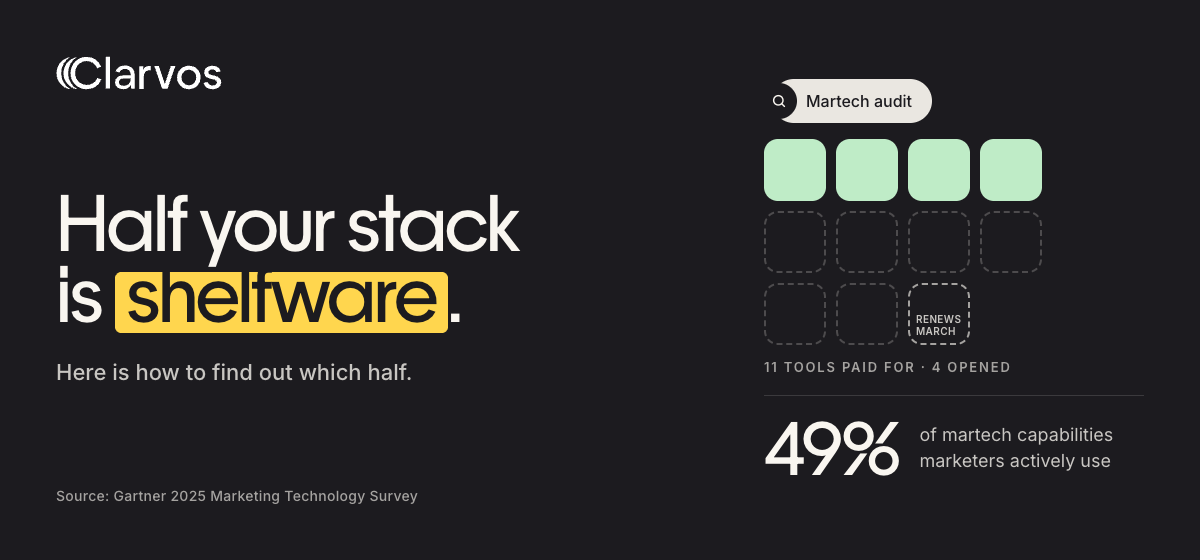 Half Your Stack Is Shelfware. Here Is How to Find Out Which Half.