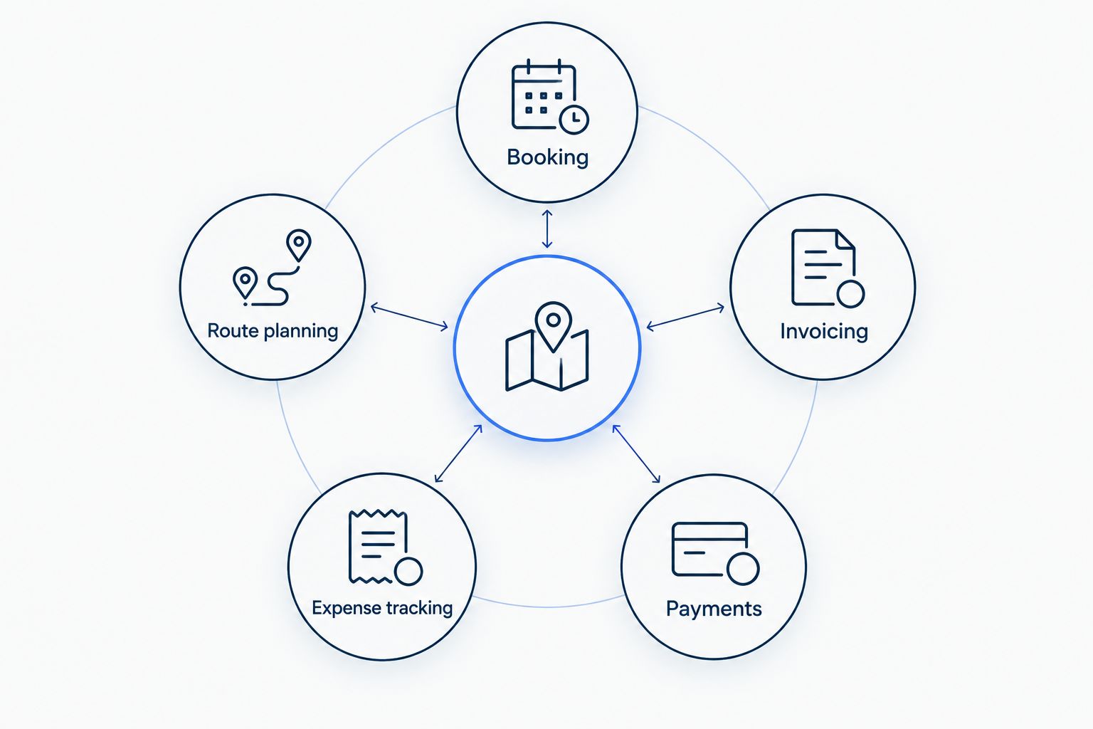 Booking, invoicing, payments, expense tracking, and route planning around a central workflow