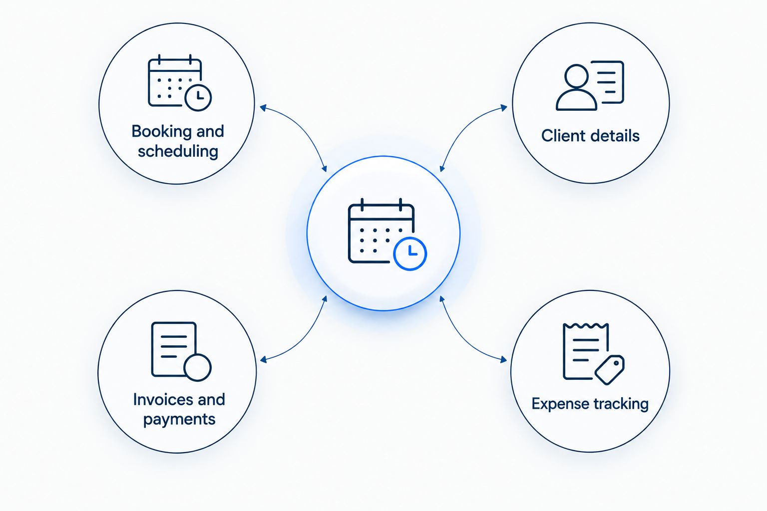 Four connected pet sitting software tasks: scheduling, client details, payments, and expense tracking